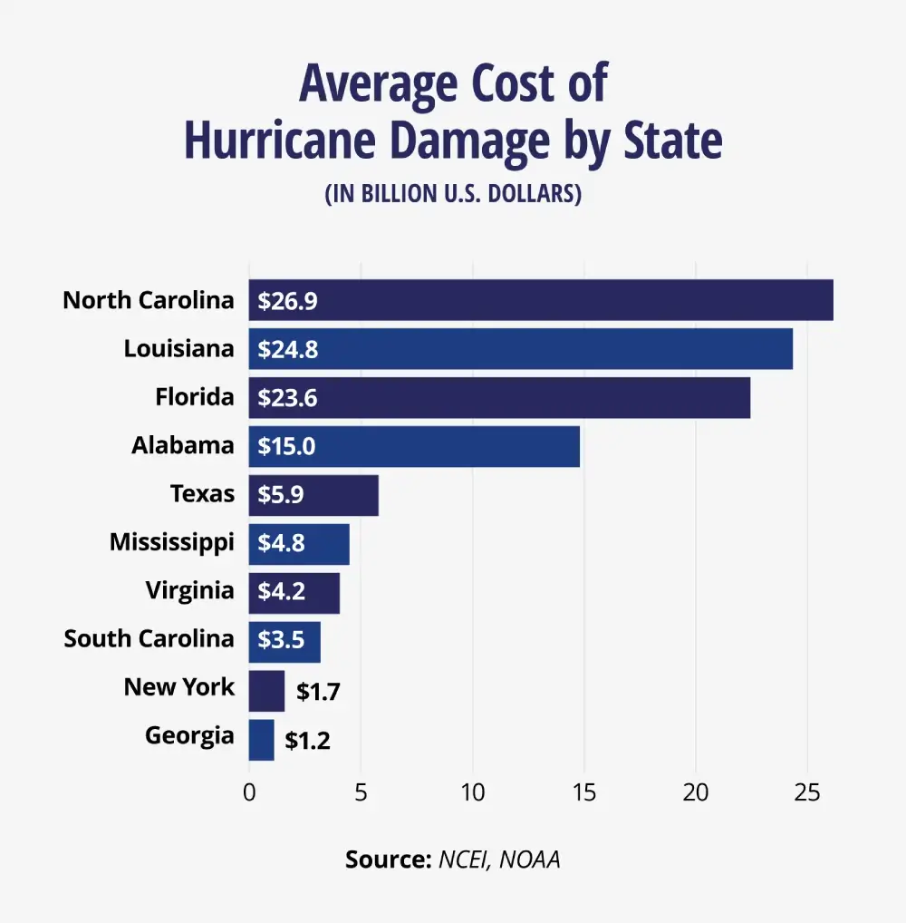 Graph showing the average cost of hurricane damage by the top 10 hurricane states in the U.S.