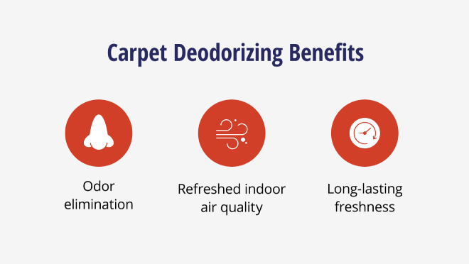 Three carpet deodorizing benefits: odor elimination, refreshed air quality, long-lasting freshness. 