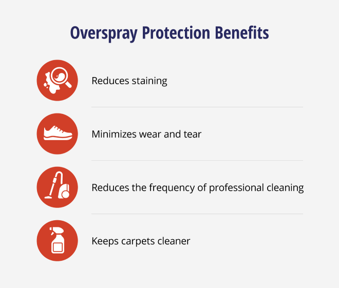 Four overspray protection benefits: reduces staining, minimizes wear and tear, reduces the frequency of professional cleaning, keeps carpets cleaner.