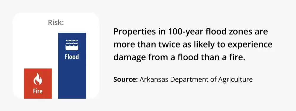 A wave putting out a fire with the statistic that properties in the 100-year flood zone are more than 2X as likely to experience damage from a flood than a fire.