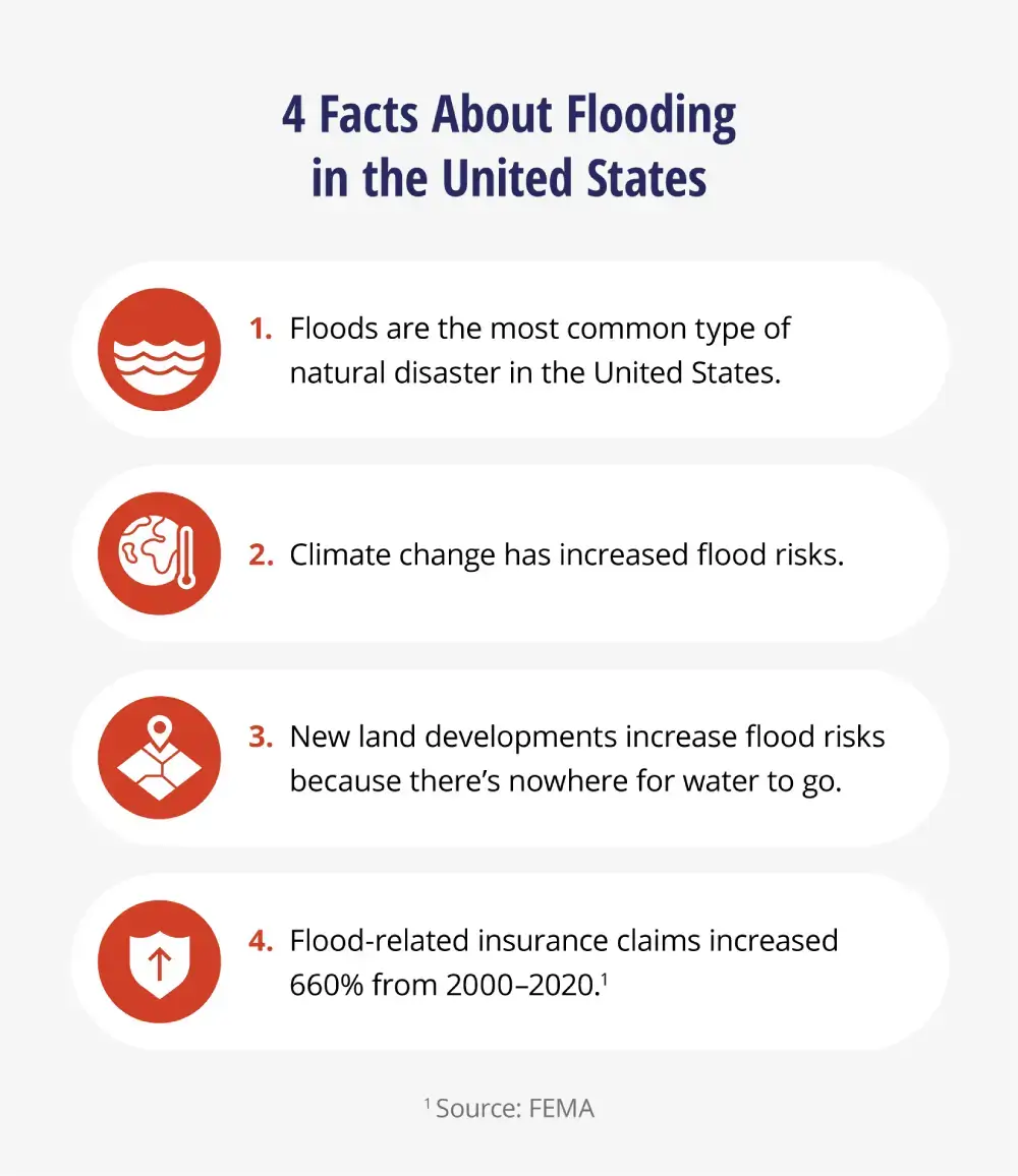 4 facts about flooding with iconography