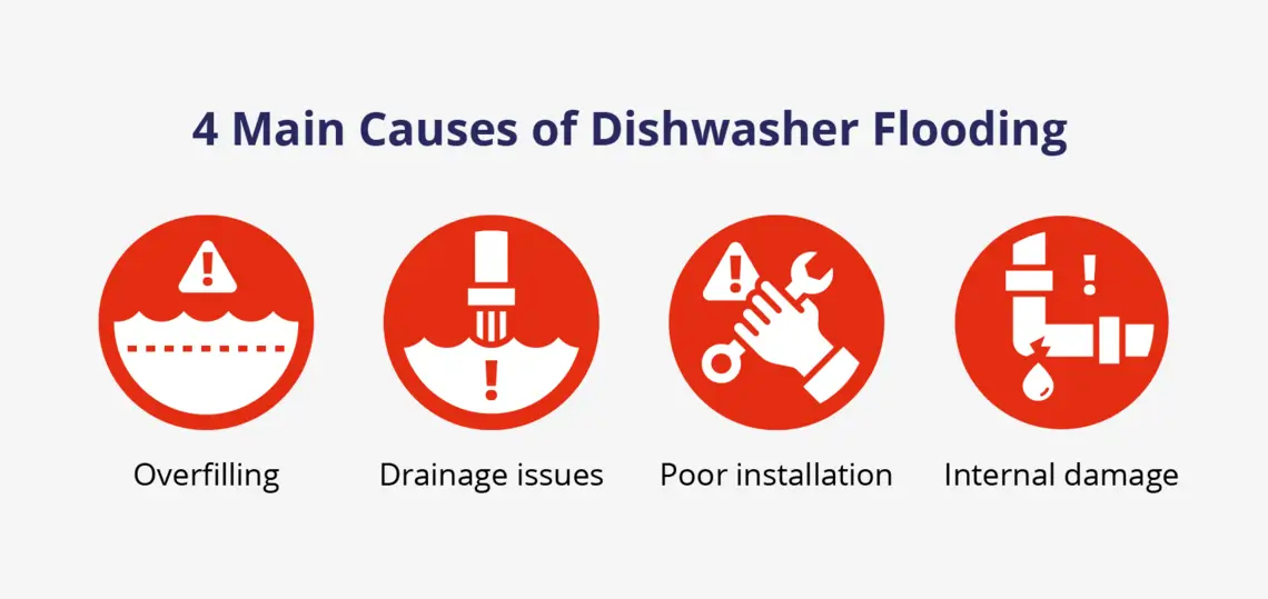 An illustration describes the main causes of dishwasher flooding.
