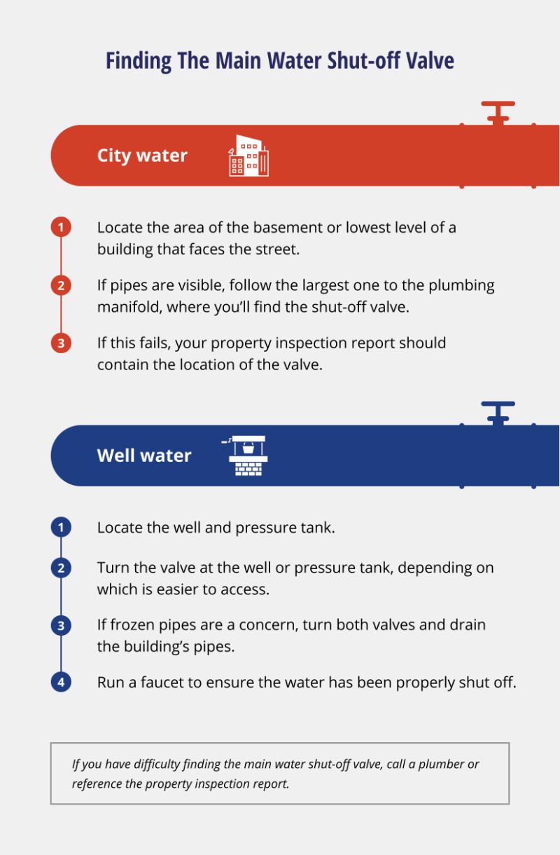 Image recaps how to find the main water shut-off valve if you have well or city water.