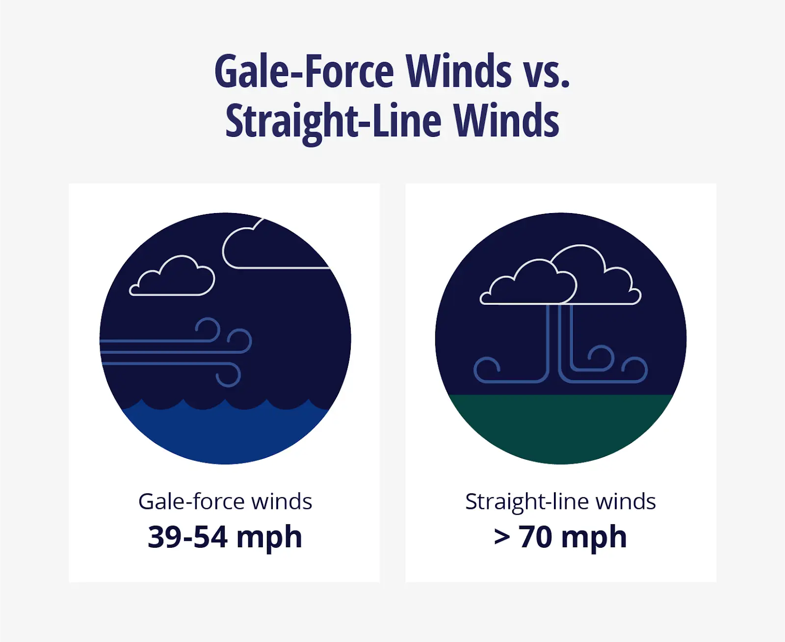 What Wind Gust Is Dangerous? A Complete Guide to Wind Damage