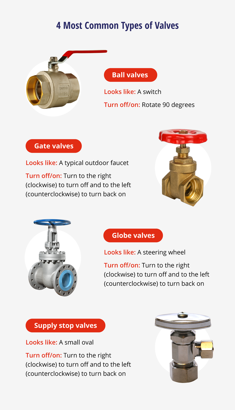 Image recaps the types of valves and how to shut them off.