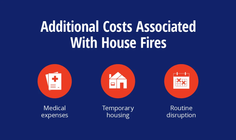 Additional costs associated with house fires: medical expenses, increased insurance, temporary housing, and routine disruption. 