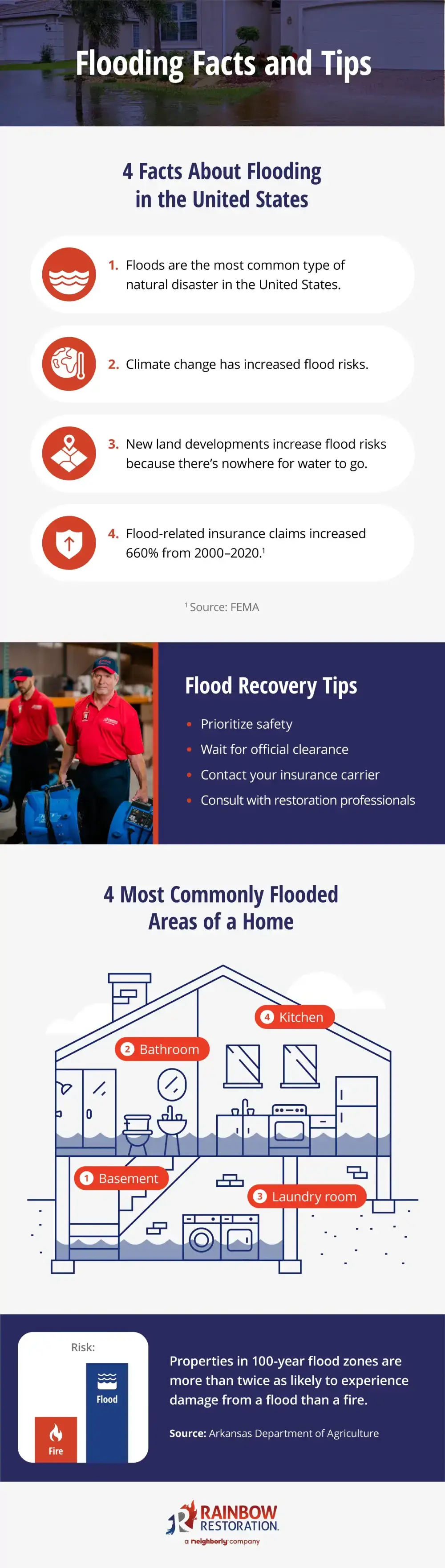 Infographic including facts about flooding and recovery tips.