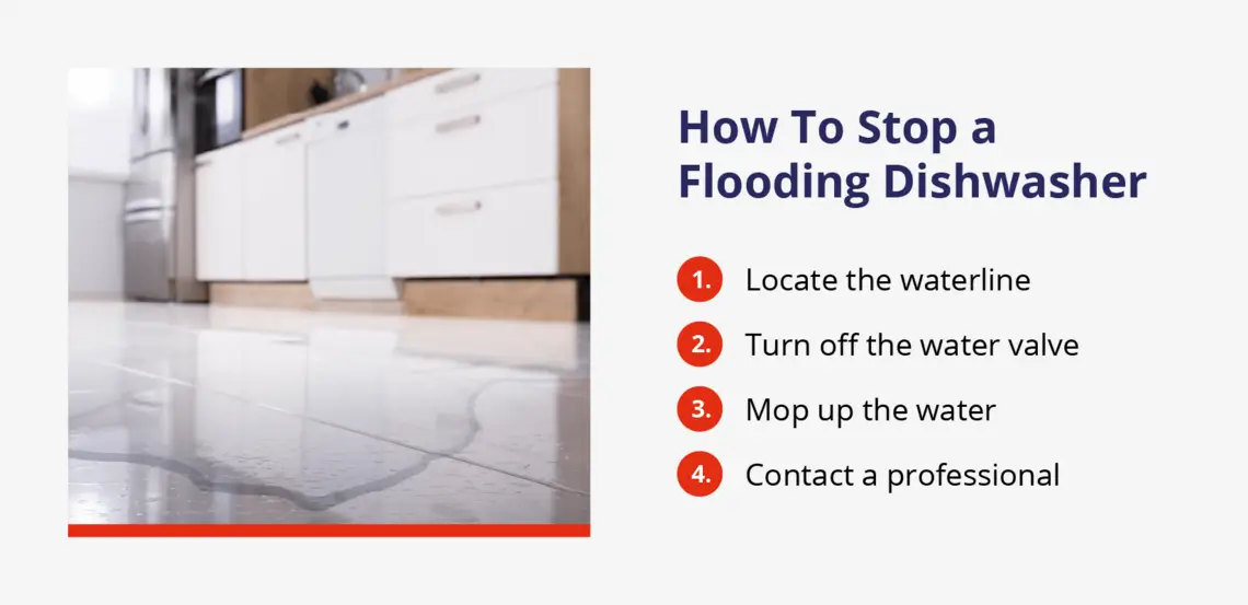 An illustration describes how to stop dishwasher flooding.