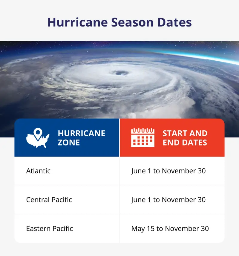 Chart listing the hurricane zones and their start and end dates: Atlantic and Central Pacific: June 1 to November 30, and Eastern Pacific: May 15 to November 30.