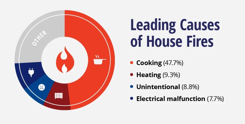 A pie chart of the leading causes of house fires: cooking, heating, carelessness, and electrical malfunction.