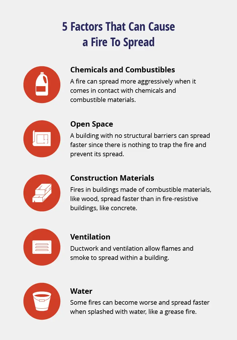 What Is Fire &amp; How Does It Spread?