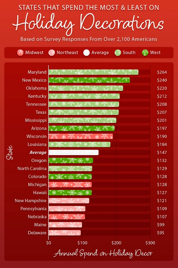 A comparative bar chart showing the U.S. states that spend the most and least on holiday decor
