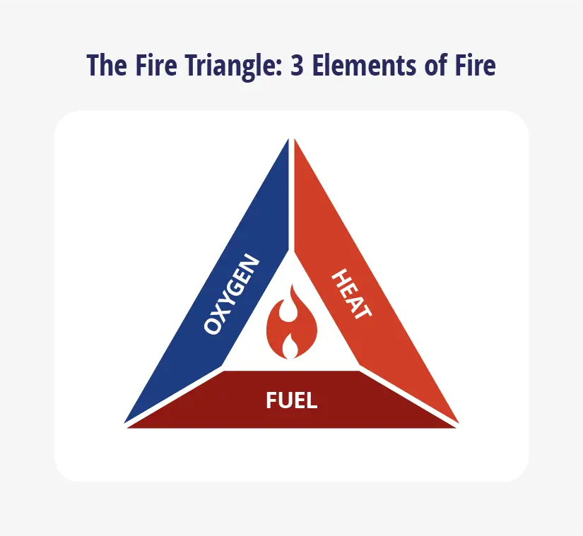 A triangle illustration of the three elements of fire: oxygen, heat, and fuel.