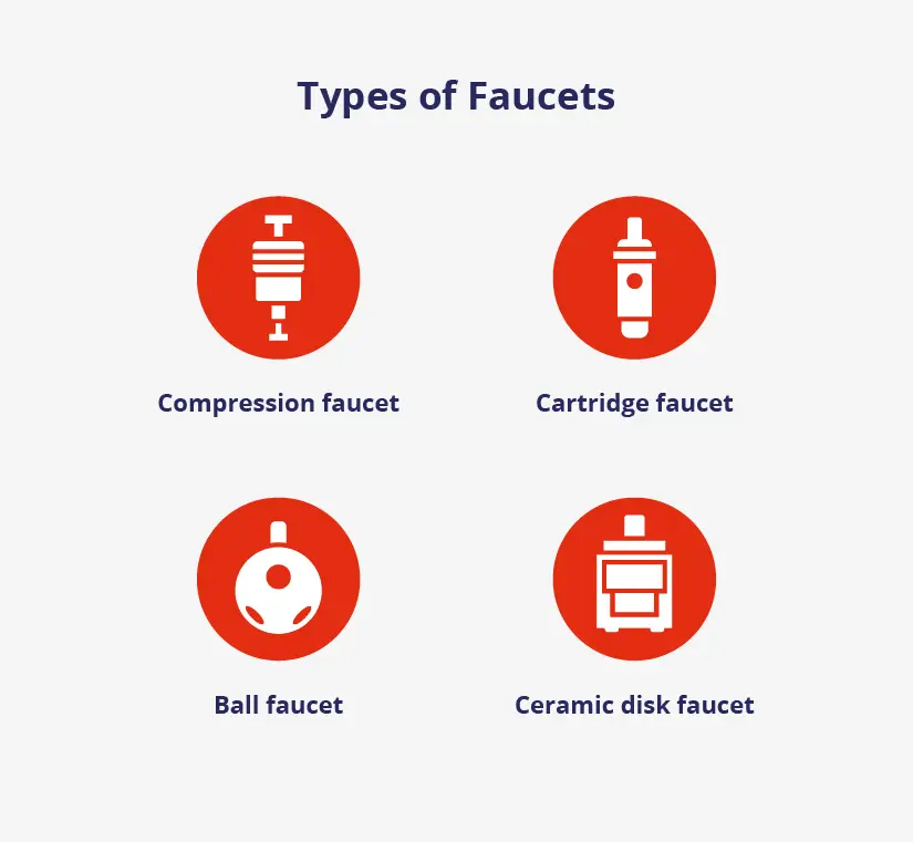An illustration of the four types of faucets, including compression, cartridge, ball, and ceramic disk faucets.