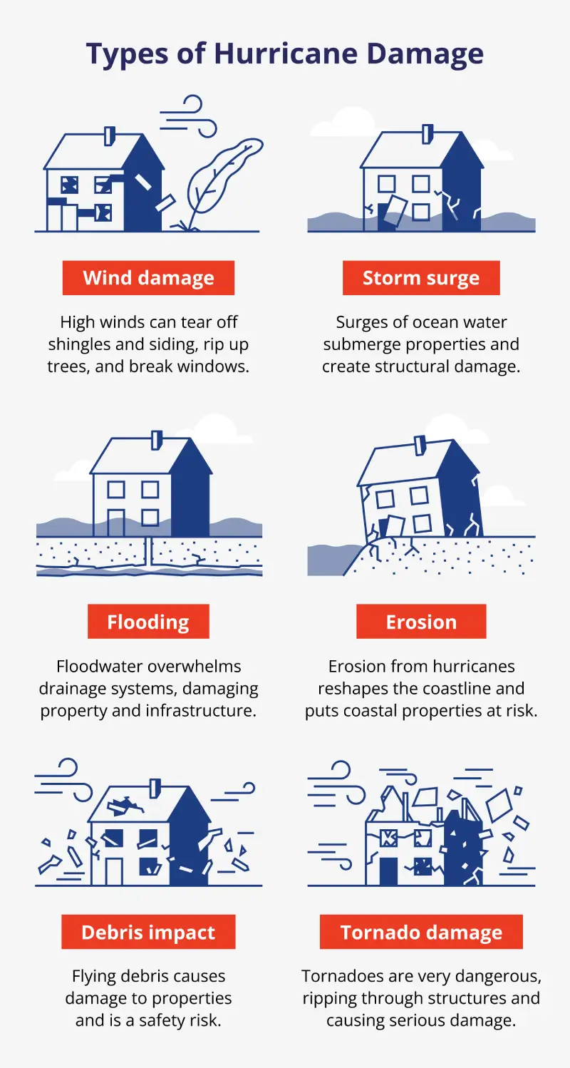 Types of damage hurricanes cause including wind damage, storm surge, flooding, tornado damage, debris impact, and erosion. 