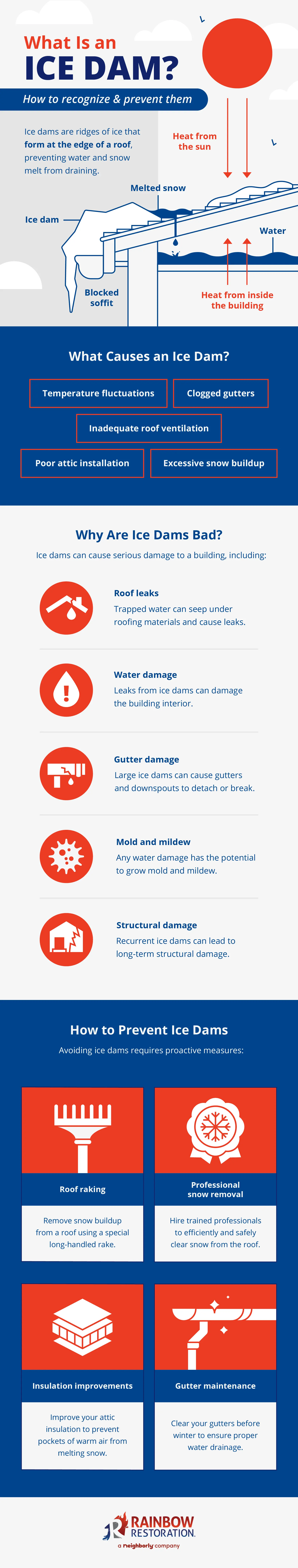 Infographic explaining what is an ice dam, causes of ice dam, potential damages ice dams can cause, and how to prevent ice dams.