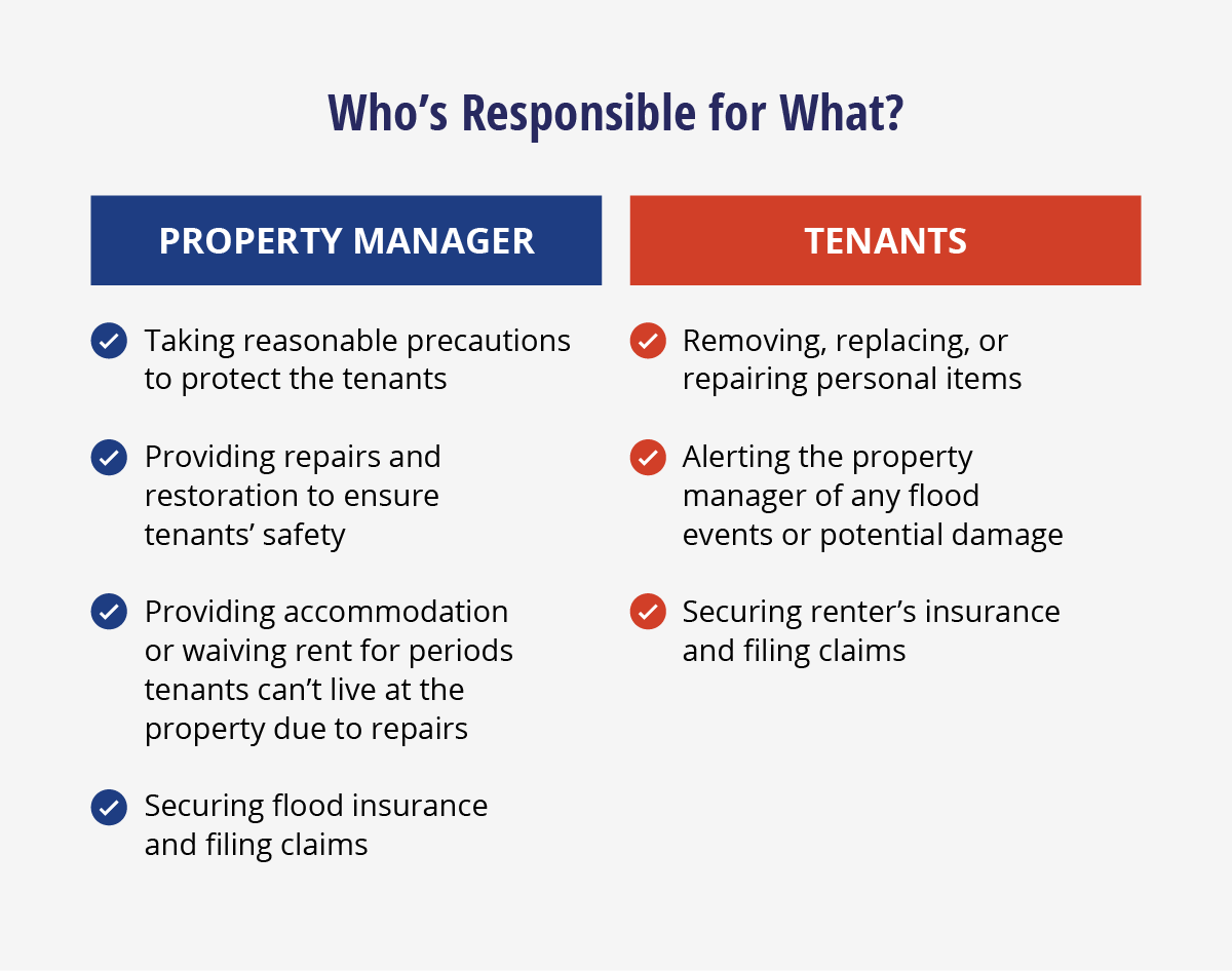 Graph describes the responsibilities of property managers and tenants at risk of flooding.